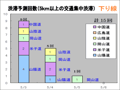 渋滞予測回数(5km以上の交通集中渋滞)下り線