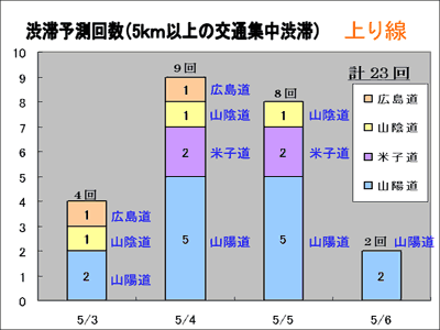 渋滞予測回数(5km以上の交通集中渋滞)上り線