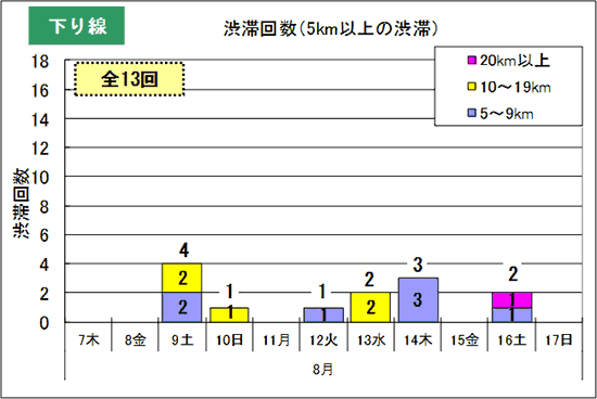 渋滞予測回数(下り線)