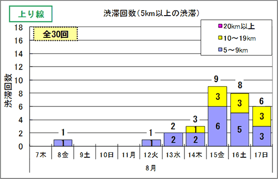 渋滞予想回数(上り線)