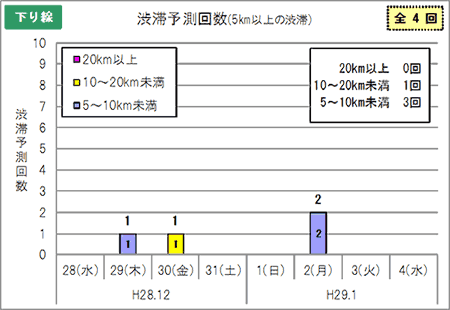 渋滞予測回数(下り線)