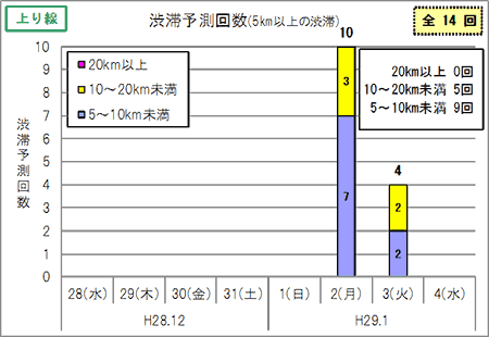渋滞予想回数(上り線)
