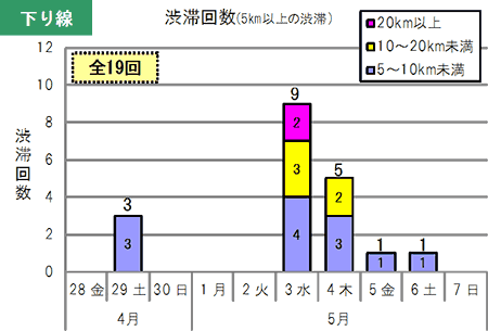 渋滞回数(下り線)
