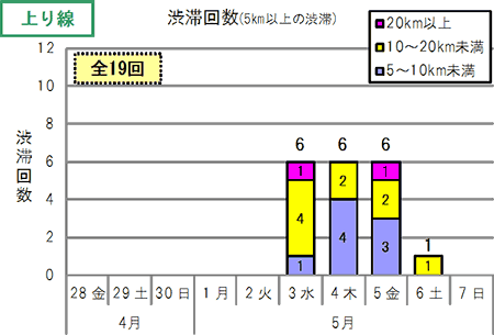 渋滞回数(上り線)