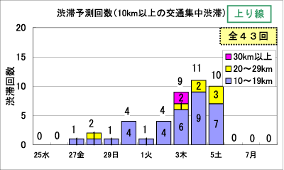 渋滞予測回数(10km以上の交通集中渋滞)(上り線)
