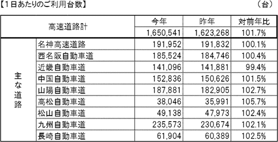 1日あたりのご利用台数