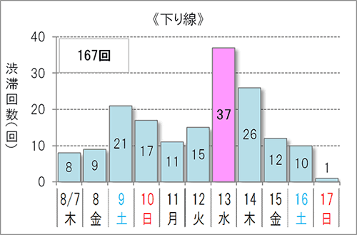 渋滞予測回数(下り線)