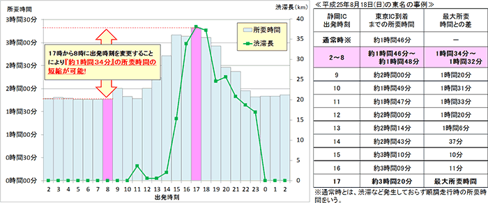 渋滞ピーク時間帯