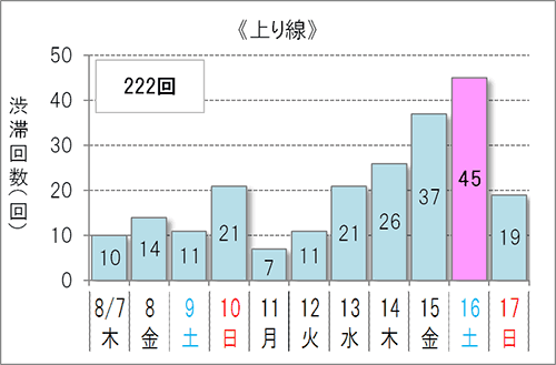 渋滞予想回数(上り線)