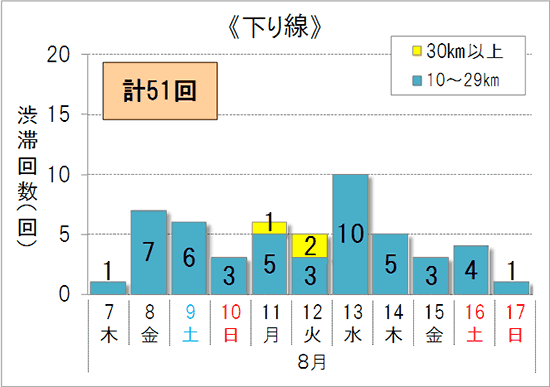 渋滞予測回数(下り線)