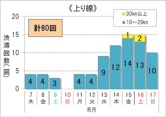 渋滞予想回数(上り線)