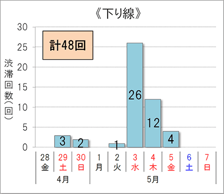 渋滞回数(下り線)