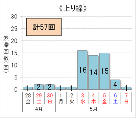 渋滞回数(上り線)