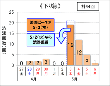 渋滞予測回数(下り線)