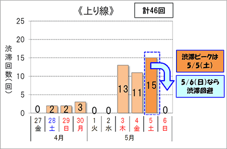 渋滞予想回数(上り線)