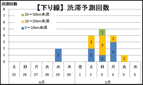 渋滞予測回数(下り線)