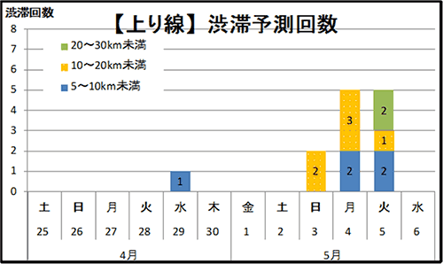 渋滞予想回数(上り線)