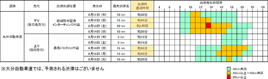 お盆期間 規制区間を先頭にした渋滞予測について