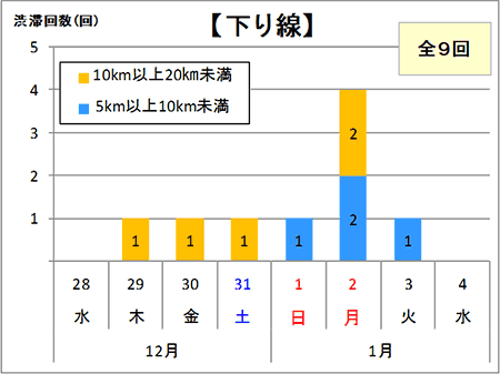 渋滞予測回数(下り線)