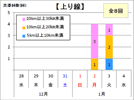 渋滞予想回数(上り線)