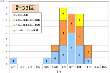 渋滞回数(下り線)
