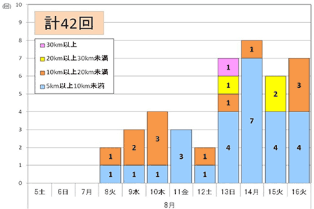 渋滞回数(上り線)
