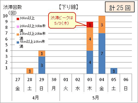 渋滞予測回数(下り線)
