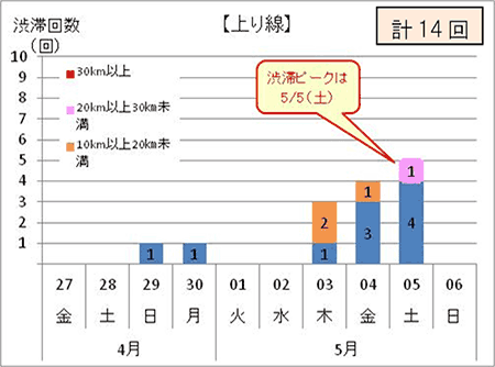 渋滞予想回数(上り線)