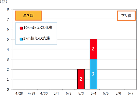 渋滞回数(下り線)