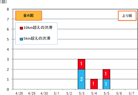渋滞回数(上り線)