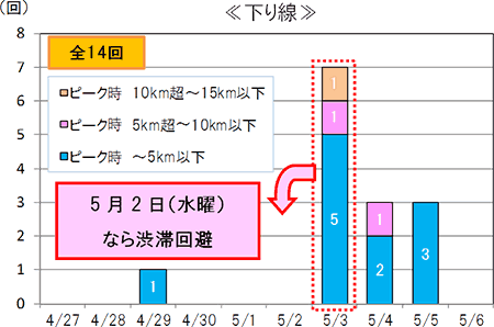 渋滞予測回数(下り線)