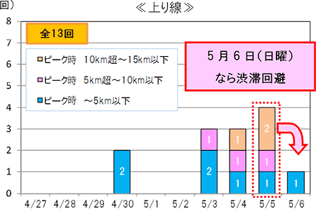 渋滞予想回数(上り線)