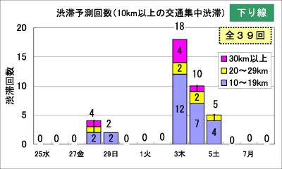 渋滞予測回数（10km以上の交通集中渋滞）（下り線）