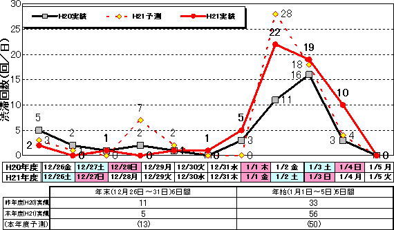 NEXCO西日本管内のピーク時10km以上の渋滞回数（上下線合計