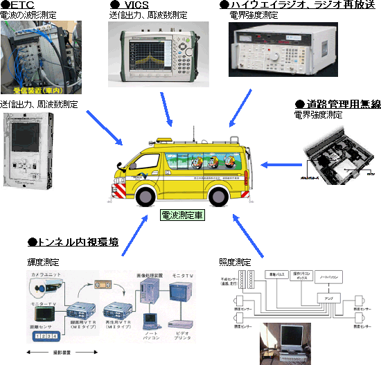 電波測定車 関連イメージ