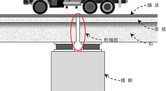 図2　見えない・見づらい箇所の例（橋の側面図）