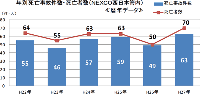 年別死亡事故件数・死亡者数（NEXCO西日本管内）