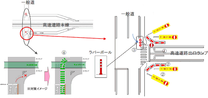 対策の基本パターンのイメージ（高速道路出口部）