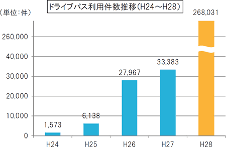 ドライブパス利用件数推移（平成24年～平成28年）

