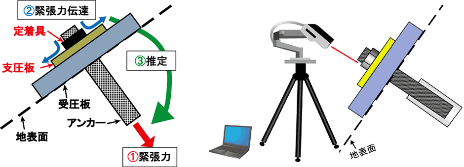 図-1　本調査手法のイメージ図（左）とX線応力測定装置イメージ（右）