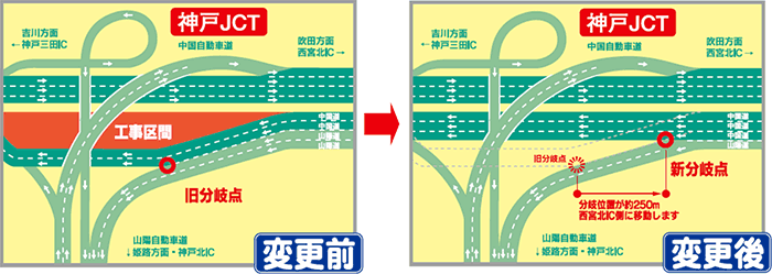 中国自動車道（下り線）と山陽自動車道の分岐位置が約250m手前（西宮北IC寄り）に移ります