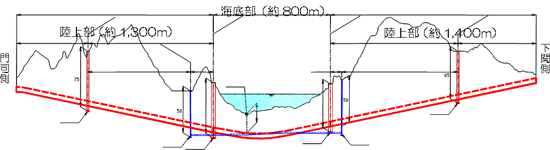 関門トンネル縦断図