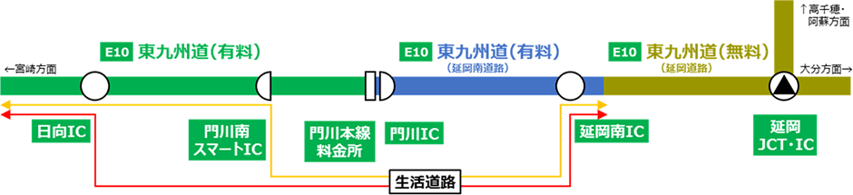 「延岡南IC」と「門川南スマートICまたは日向IC」を経由して一定時間内に乗り直した場合に料金が必要となる走行