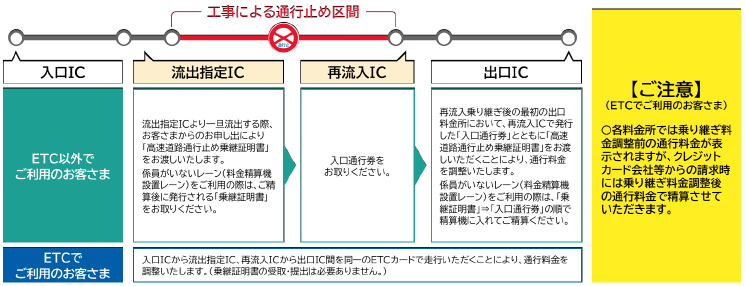 乗り継ぎ料金調整図