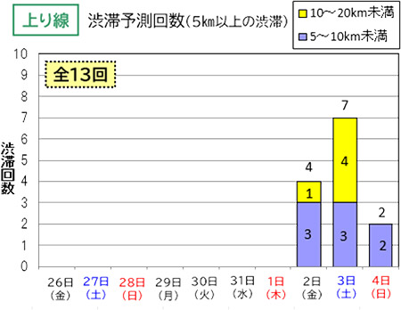 渋滞予測回数(上り線)