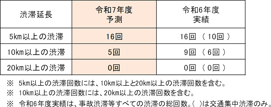 渋滞実績比較