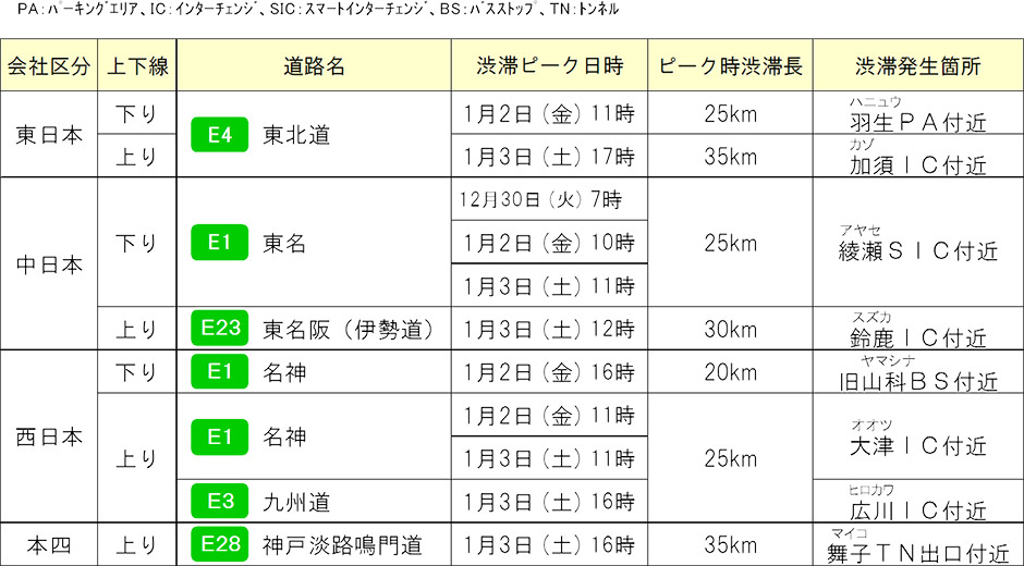 渋滞発生予測