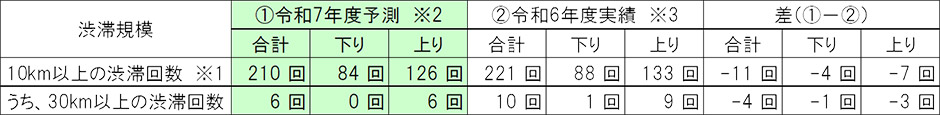 渋滞発生予測