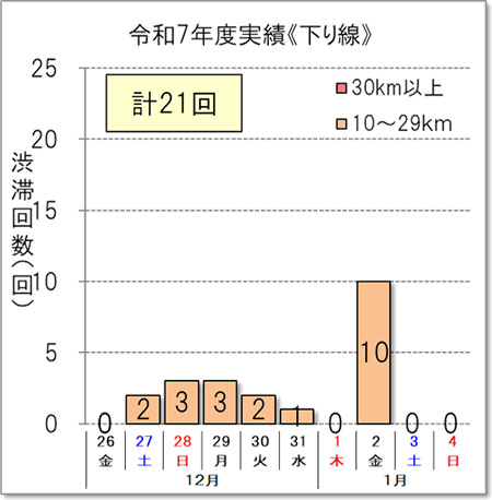 渋滞回数(下り線)