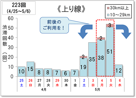 渋滞予測回数（上り線）